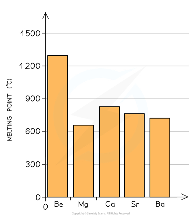 <ul><li><p>As you go down the group, the elements have more shells, so the <strong>atomic radii increase</strong></p></li><li><p>This means that the <strong>outer shell is further away </strong>from the nucleus, so there is a weaker force of attraction towards the <strong>delocalised electrons</strong> in metallic bonding</p></li><li><p>So the <strong>melting points decrease</strong></p></li></ul><p>(Magnesium is an anomaly)</p>