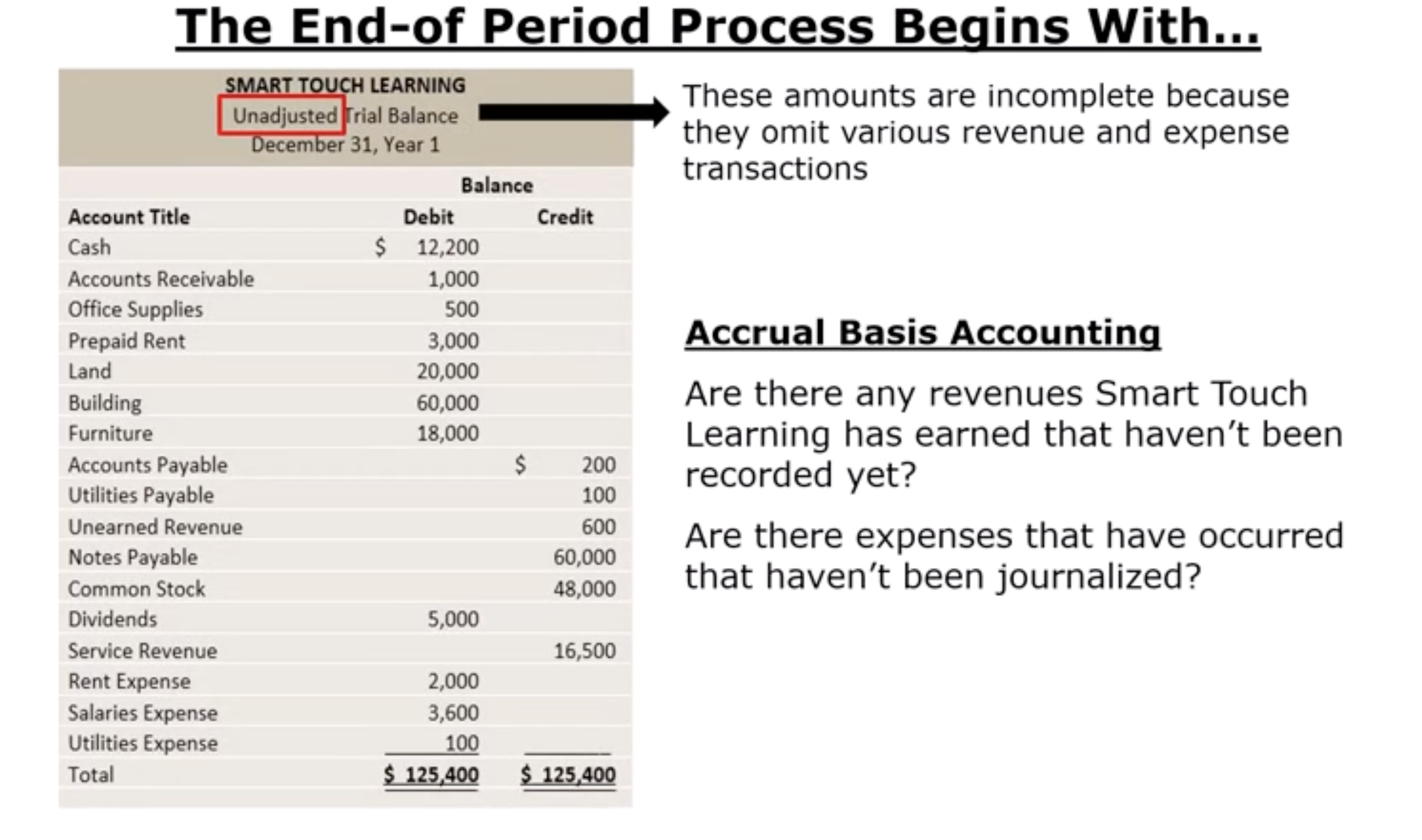 <p>Unadjusted trial Balance for Smart TL bc they follow an Accrual Basis Accounting.</p>