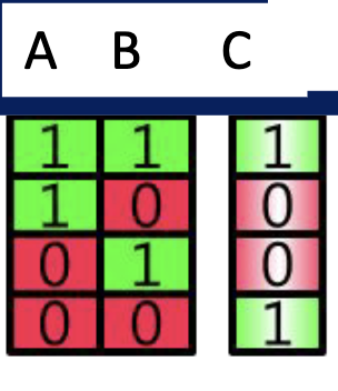 <p>XNOR gate is a digital logic gate that outputs true when the number of true inputs is even, typically when both inputs are the same. </p>