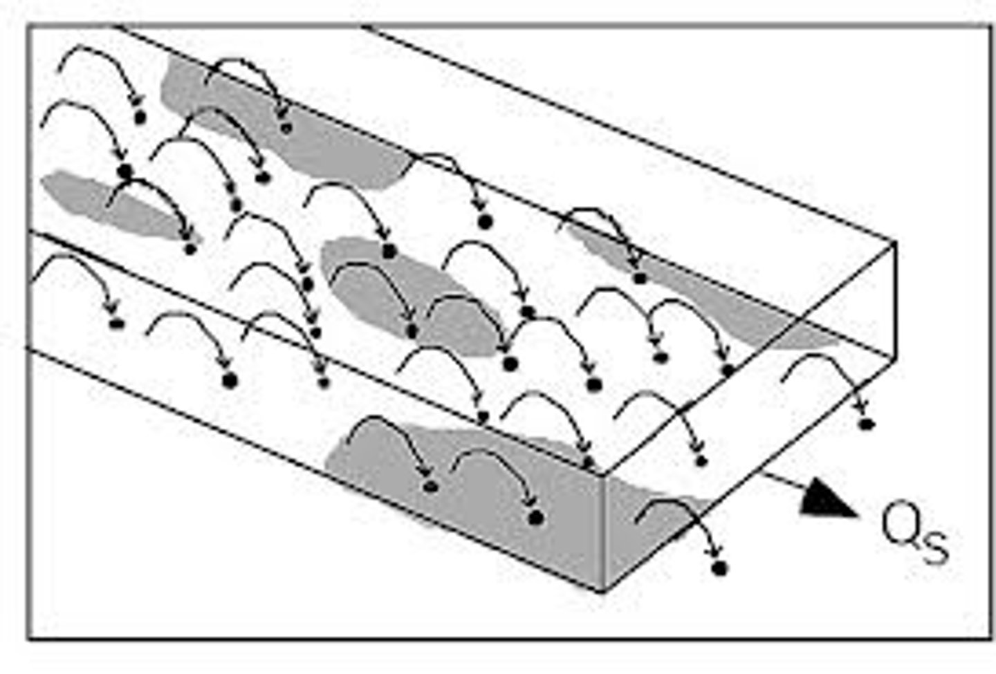 <p>the bouncing of slightly lighter material across the sea floor</p>