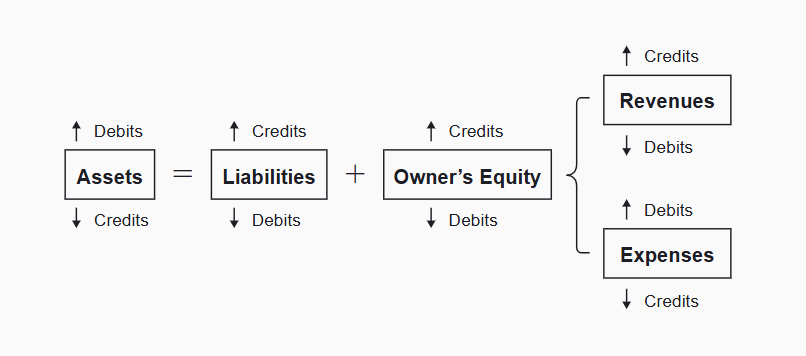 <p><span><span>Assets increase with a debit and decrease with a credit. Liabilities increase with a credit and decrease with a debit. Owner's Equity increases with a credit and decreases with a debit. Within Owners' Equity, Revenues increase with a credit and decrease with a debit and Expenses increase with a debit and decrease with a credit.</span></span></p>