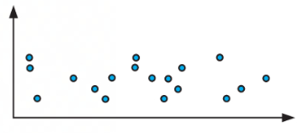 <ul><li><p>no correlation</p></li></ul>