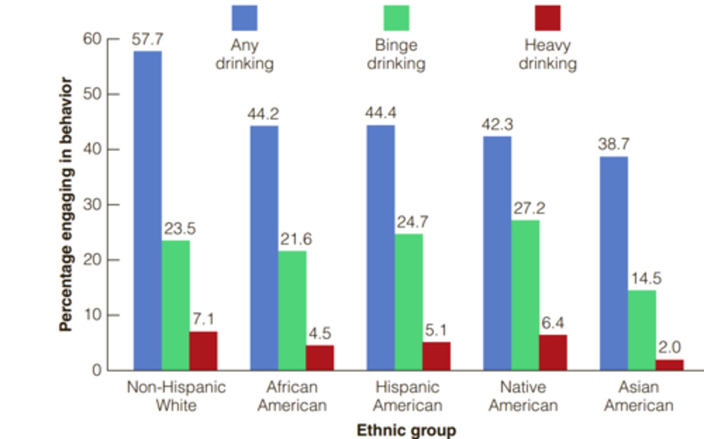 <p>Age Differences in Drinking</p><p>Adults aged 25 to 44 have the highest rates of drinking, but young adults aged 18 to 24 have the highest rates of binge drinking and heavy drinking. More than a third of drinkers aged 18 to 24 are binge drinkers, but they may age into more moderate drinkers.</p><p>Gender Differences in Drinking</p><p>Men are more likely than women to be current drinkers (57% to 48%), binge drinkers (30% to 16%), and heavy drinkers (9% to 3%). These percentages suggest that men have more problems with binge and heavy drinking than women.</p><p>Ethnic Differences in Drinking</p><p>(percent that have consumed alcohol in the last month)</p><p>1) European Americans: 57.7%</p><p>2) Hispanic Americans: 44.4%</p><p>3) African Americans: 44.2% </p><p>4) Native Americans: 42.3%</p><p>5) Asian Americans: 38.7%</p><p>(percent that are binge drinkers (5+ drinks at once))</p><p>1) Native Americans: 27%</p><p>2) Hispanic Americans: 24.7%</p><p>3) European Americans: 23.5%</p><p>4) African Americans: 21.6%</p><p>5) Asian Americans: 14.5%</p><p>(percent that are heavy drinkers (14+ for men and 7+ for women per week))</p><p>1) European Americans: 7.1%</p><p>2) Native Americans: 6.4%</p><p>3) Hispanic Americans: 5.1%</p><p>4) African Americans: 4.5%</p><p>5) Asian Americans: 2%</p>
