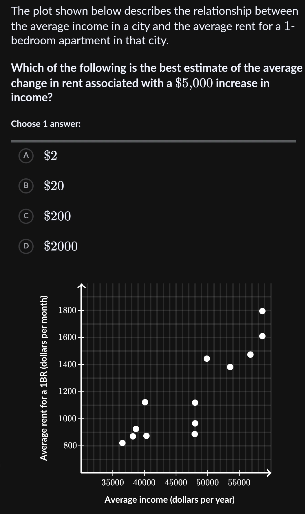 <p>What is the estimated average change in rent associated with a $5,000 increase in income, based on the provided plot?</p>