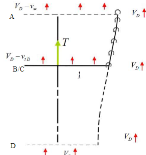 <p>Momentum theory deduction process for descending flight (Windmill brake descent)</p>