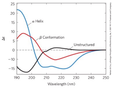 <p>Measures absorption of left-handed vs right handed polarized light</p>