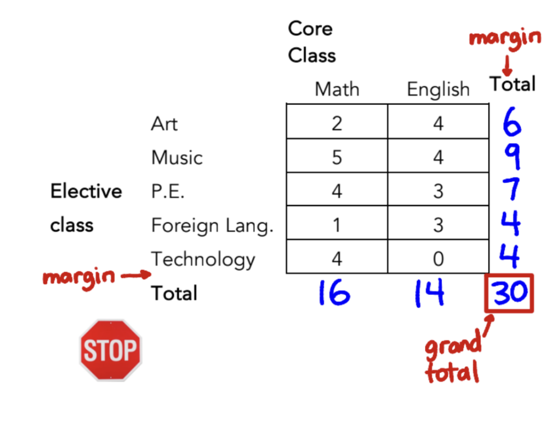 <p>edges of a table that represent the number of data points within smaller groups that all fulfill a certain variable</p>