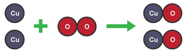 <p>no atoms are lost or made but are rearranged, mass products = mass reactants</p>