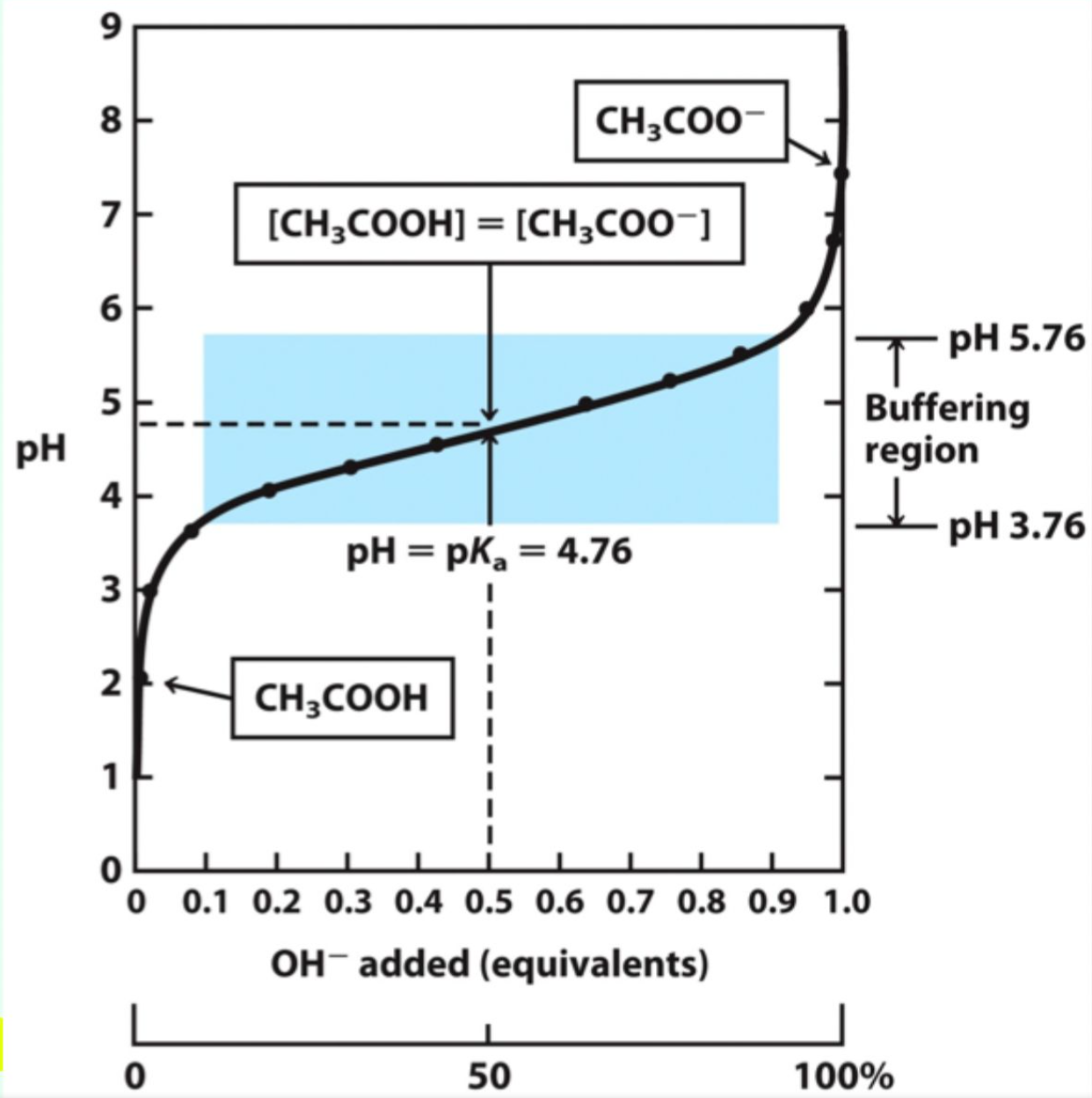 <p>A weak acid/base and its conjugate within ~1 pH unit of its pKa.</p>