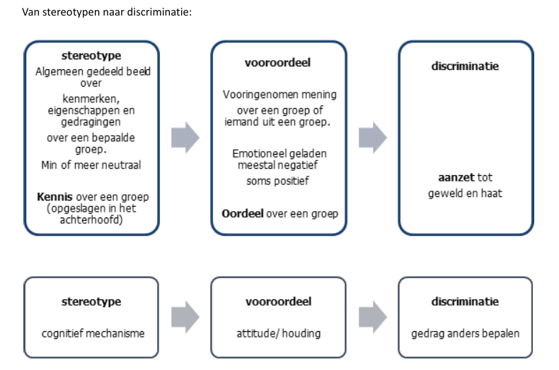 <p>Op ongeoorloofde wijze onderscheid maken.</p>