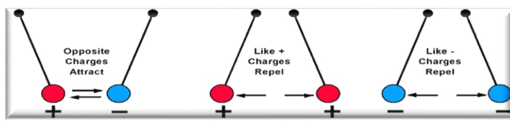 <ul><li><p><strong>Attraction - opposite charge</strong></p></li><li><p class="has-focus"><strong>Repulsion - similar charge (+,+) (-,-)</strong></p></li></ul><p></p>