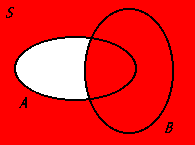 <p>The union of the complement of set A and set B, representing all elements that are either in set B or not in set A. </p>