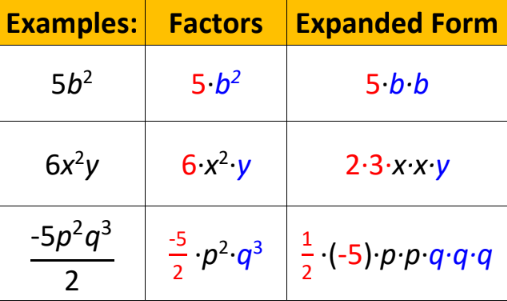 <p>number(s) and/or variable(s) multiplied  to form a monomial</p>