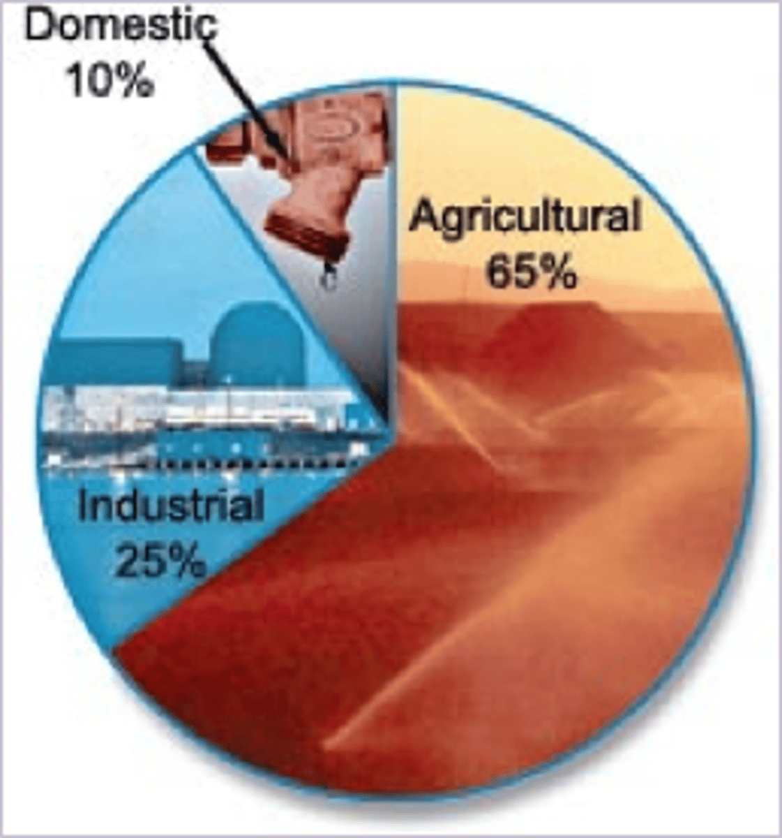 <p>7% is used for irrgation <br>0.8% is used for industry <br>0.2% is used for domestic use</p>
