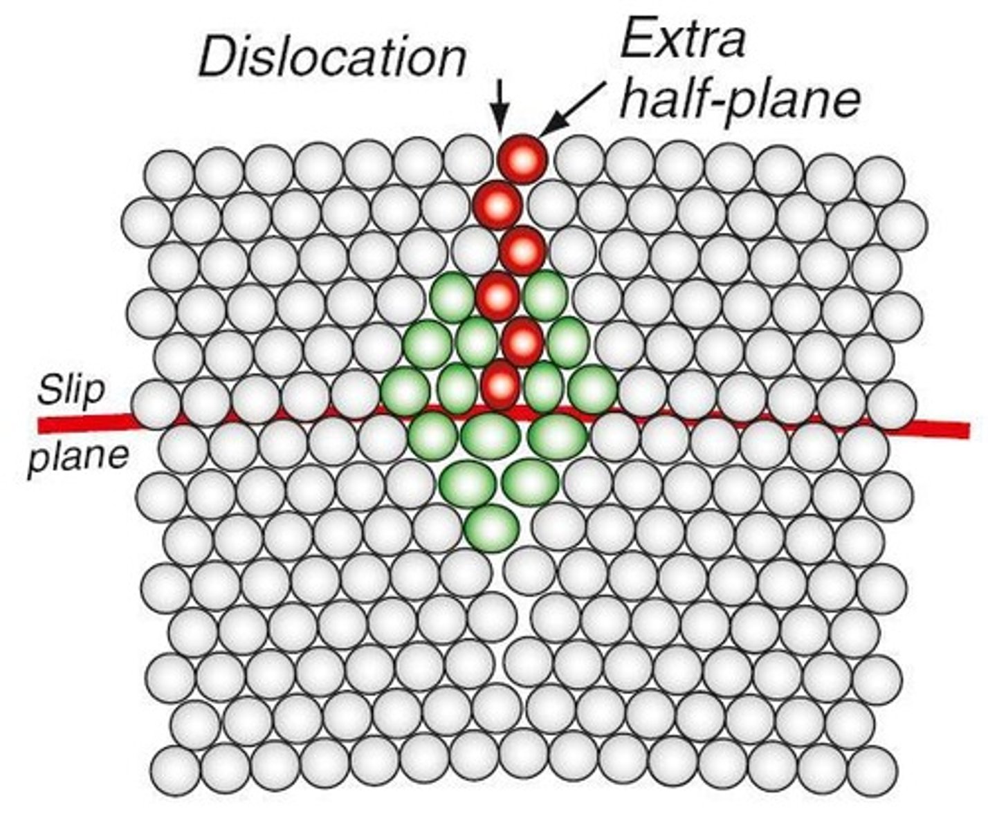 <p>An extra half-plane of atoms in a crystal that distorts the lattice and affects material properties.</p>