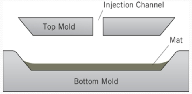 <p><span>Woven fiber mats are placed into a space between the top and bottom mold. Resin is injected through the top cavity under sufficient</span><br><span>pressure to ensure that it penetrates and surrounds the mat. The molds are cured using heat and pressure to create a composite part in the shape of the mold</span></p>