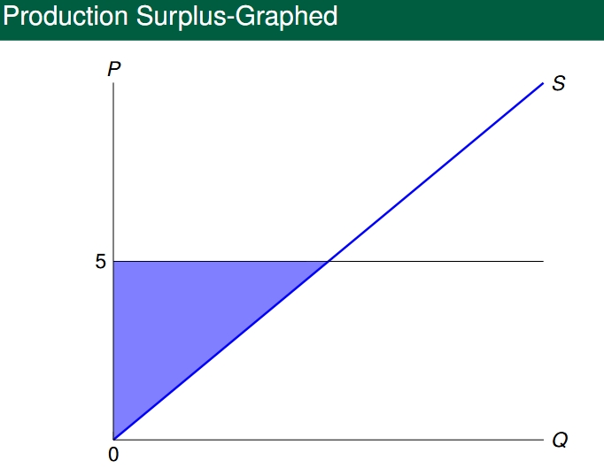 <p>Producer surplus defined by the triangle region shaded in blue. </p>