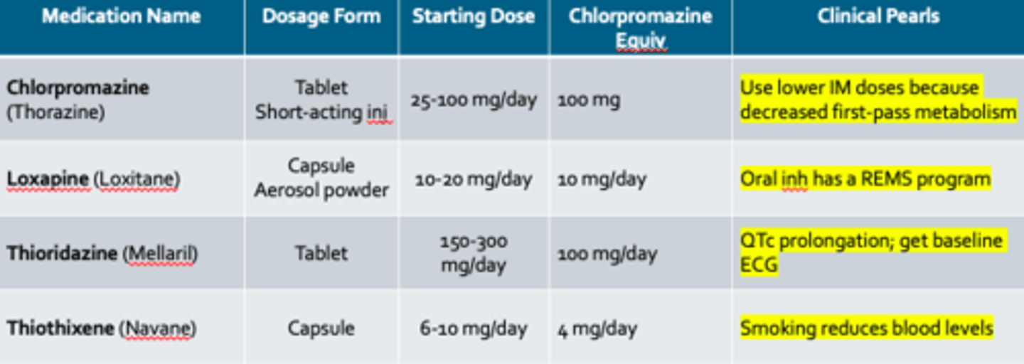 <p>know first gen low/med/high potency antipsychotics + ADRs</p><p>only ones in the LO's:</p><p>Chlorpromazine (Thorazine)</p><p>Loxapine (Loxitane)</p>