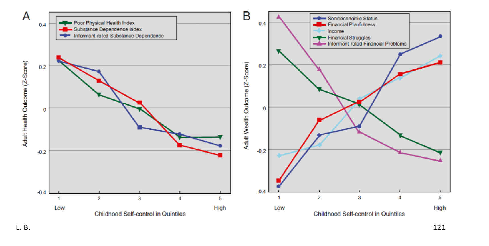 <ul><li><p>longitudinal, correlation study</p></li><li><p>test whether the ability to self-regulate in infancy is a prädikator for said skill in childhood, adolsencsece, adulthood… </p></li><li><p>Dunedin study began with 1037 infants and is ongoing!!</p></li><li><p>Fazit: Die Studie von Moffitt et al. Zeigte, dass Kinder, die ihr Temperament im Kindesalter nicht gut regulieren können, einem gröberen Risiko für diverse unschöne Dinge wie z. B. von der Schule fliegen, Herzprobleme oder Straftaten ausgesetzt sind</p></li></ul>