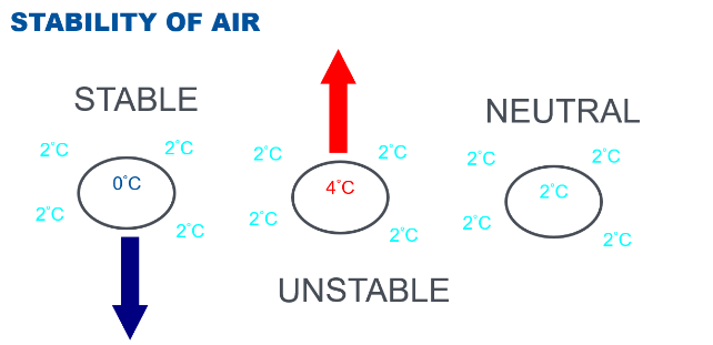 <p>It becomes colder and denser than the surrounding air, causing it to sink.</p>