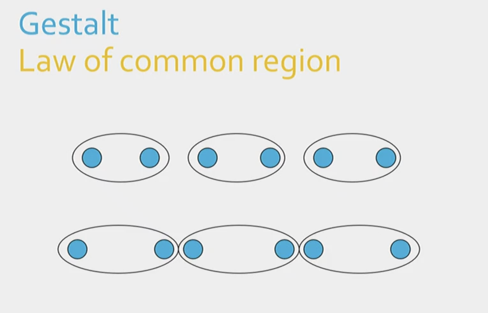 <p>The tendency to group things <mark data-color="rgba(0, 0, 0, 0)" style="background-color: rgba(0, 0, 0, 0); color: inherit;">if they are enclosed within a shared, closed boundary, such as a border or background colour</mark><span>.</span></p>