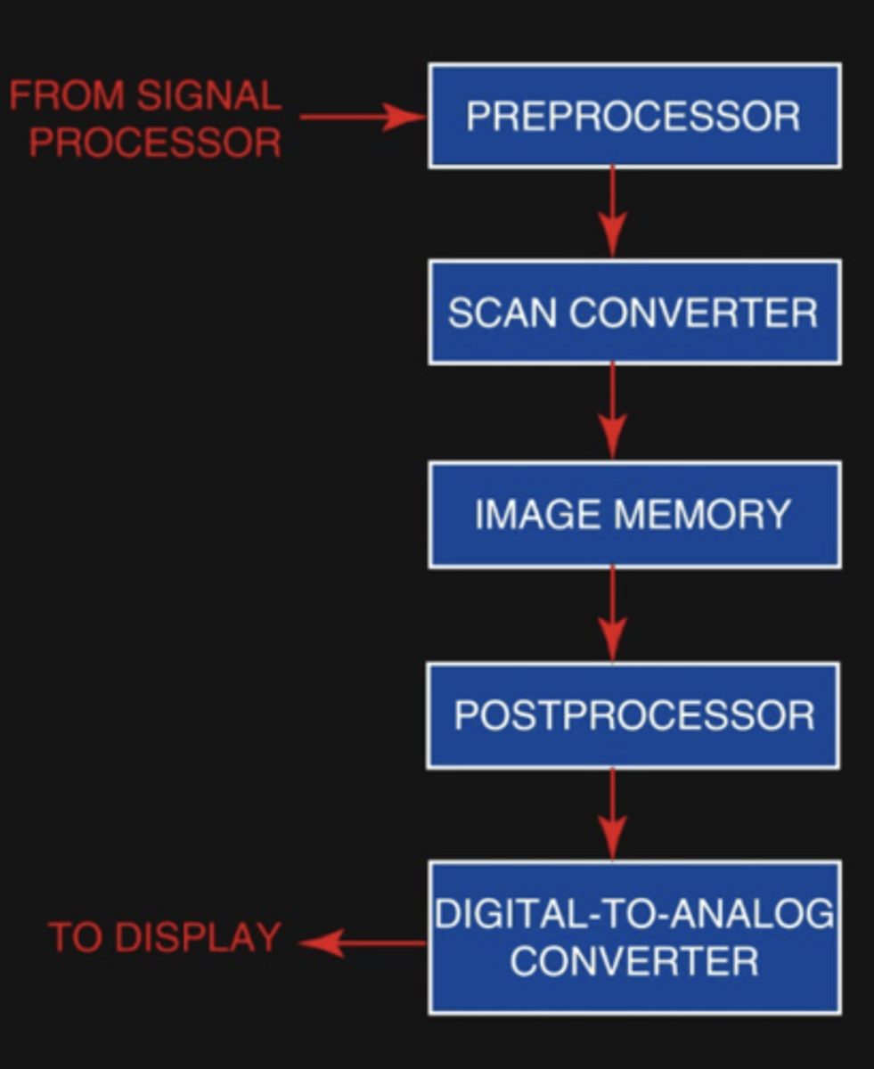 <p>Converts the scan lines to images (frame)</p><p>Involves preprocessing and image memory (Cine loop)</p>