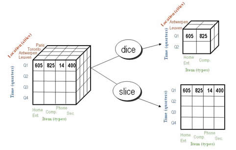 <p>Part of OLAP operations; S<span>ame as slicing except that the result can be in multiple dimensions, but still obtaining a subset of the data.</span></p>