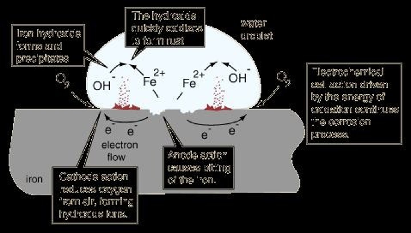 <p>Formation of Fe2O3.H2O from iron and oxygen.</p>