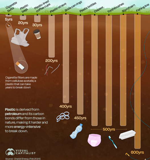 <p>They are persistent and can last millions of years: around 52.1 million tonnes enters the environment each year</p><ul><li><p>plastic has strong chemical bonds (long chains of C-C or C-H bonds</p></li><li><p>resistance to biological attack</p></li><li><p>hydrophobicity - plastics repel water which reduces chemical weathering processes</p></li><li><p>physical durability - resist mechanical damage, abrasion and temp changes</p></li></ul><p></p>