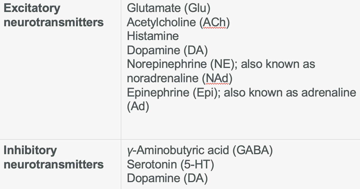 <p><strong>Characteristics: </strong></p><ul><li><p>Small (amino acids and amines)</p></li><li><p>Their receptors far outnumber the neurotransmitters.</p></li></ul><p></p><p><strong>Types:</strong></p><ul><li><p><strong>Excitatory neurotransmitters:</strong></p><ul><li><p><strong>Examples</strong>: Glutamate (Glu), Acetylcholine (ACh), Histamine, Dopamine (DA)</p></li></ul></li><li><p><strong>Inhibitory neurotransmitters:</strong></p><ul><li><p><strong>Examples: </strong><em>γ</em>-Aminobutyric acid (GABA), Serotonin (5-HT), Dopamine (DA)</p></li></ul></li></ul><p></p>