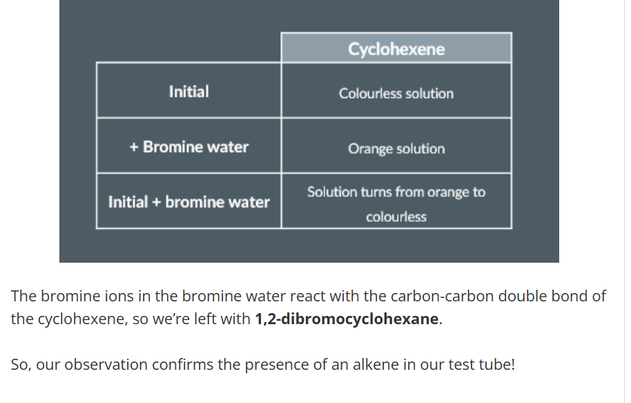 <p> add a few drops of cyclohexene into a test tube (colourless)</p><p>Add bromine water to mixture </p><p>Next, we give the test tube a strong shake, after which we’re left again with a colourless solution.</p><p>Finally, we record our observations in our table, so it looks like this:</p><p style="text-align: center"><br></p>