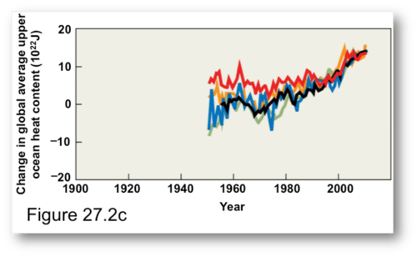 <p>Since 1961 the avg. global ocean temperature has increased to a depth of at least 3000 meters</p><p>-----------------</p><p>- the ocean has been absorbing more than 80% of the heat added to the climate system</p>