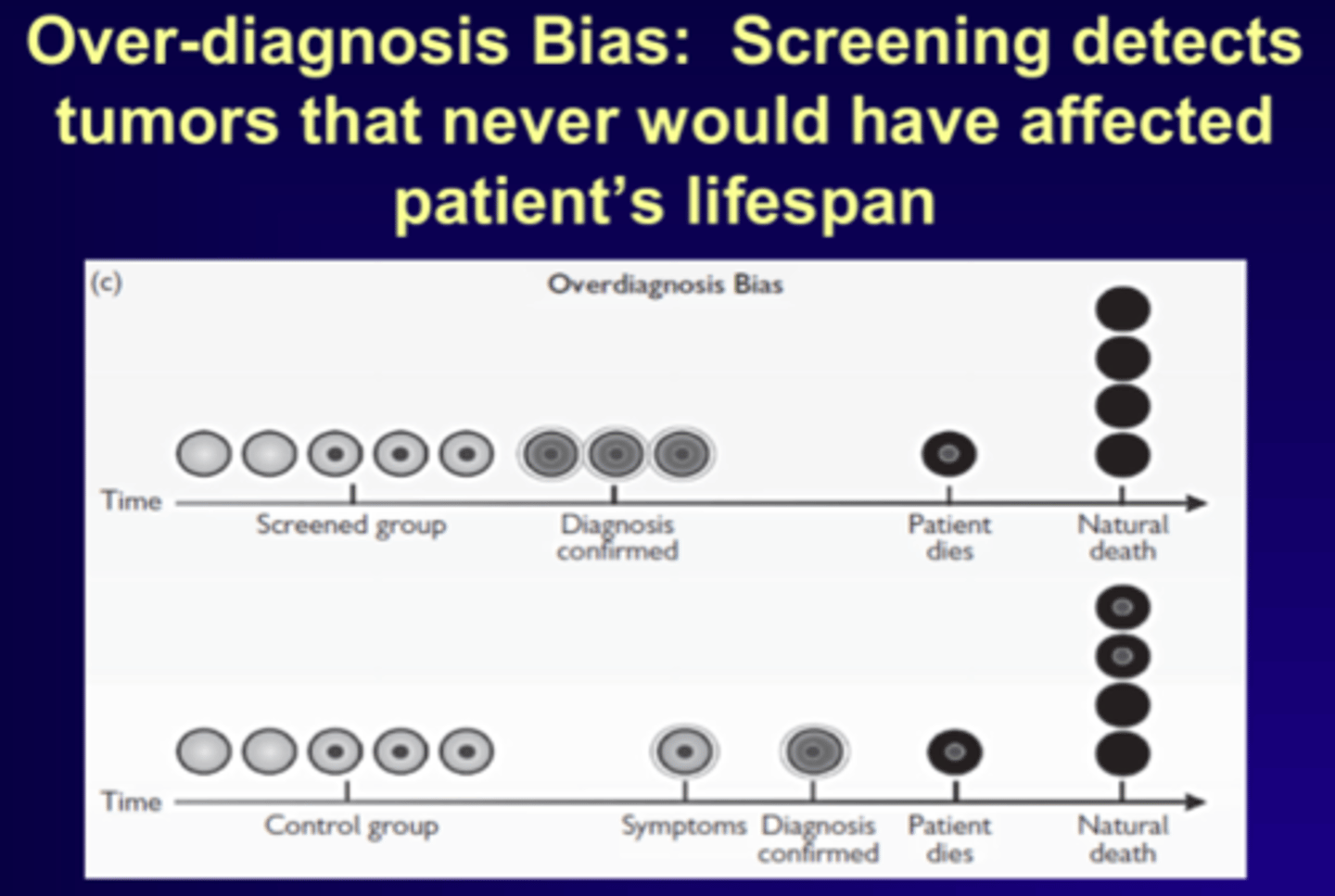<p>Refers to screen-detected cancers that are either:</p><p>- Non-growing/progressive</p><p>- Growing very slowly</p><p>These Cancers are not expected to cause medical problems in lifetime and therefore result in treatment when not needed.</p>