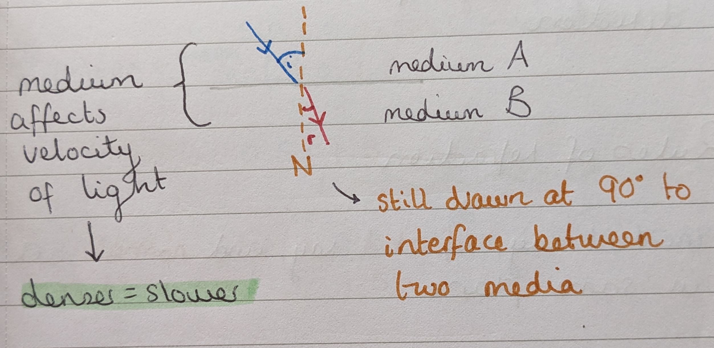 <p>Passage of light from one optical medium to another of different refractive index. It results in bending of light rays, affecting how images are formed and perceived by the eye. </p>