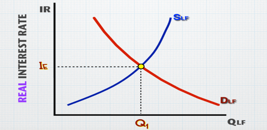 <p>aggregate of loan, bonds, and stock markets; relationship between RIR and quantity<br>Used for investment<br></p><p></p>