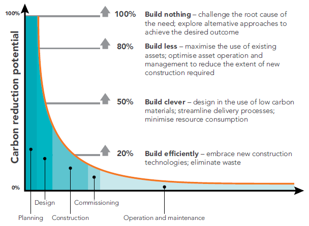 carbon reduction curve