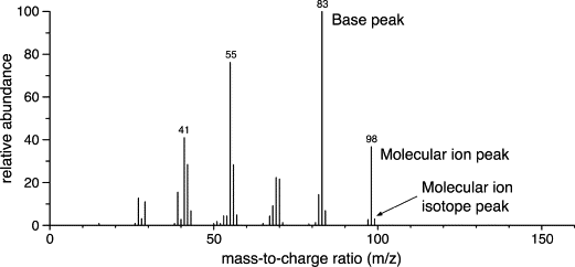 <p>When the ions and the molecular ion are separated according to their m/z values and then reach a detector, the resulting signals are used to create a graphical display called a mass spectrum in which the m/z values of the ions are plotted on the horizontal axis and the intensity (the number ions with a particular m/z value) on the vertical axis.</p>