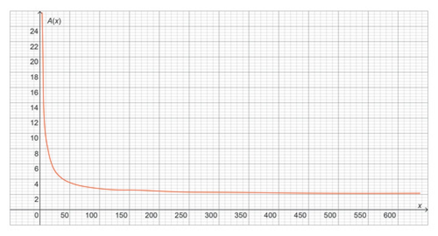 <p>The average cost in dollars, A( x), to produce x cell phone screen covers is given by the graph below. What happens to the average cost as more and more covers are produced?</p>
