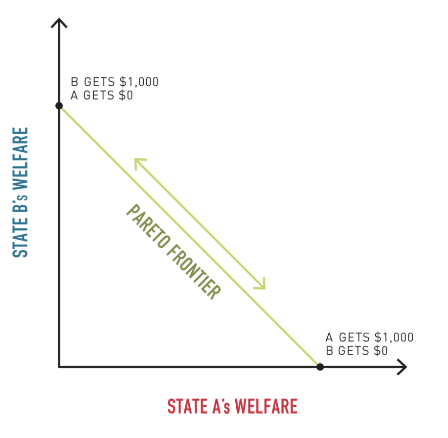 <p>Bargaining and Pareto’s Frontier</p>