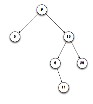 <p>root</p><ul><li><p>drawn at the top of the diagram</p></li></ul><p></p>