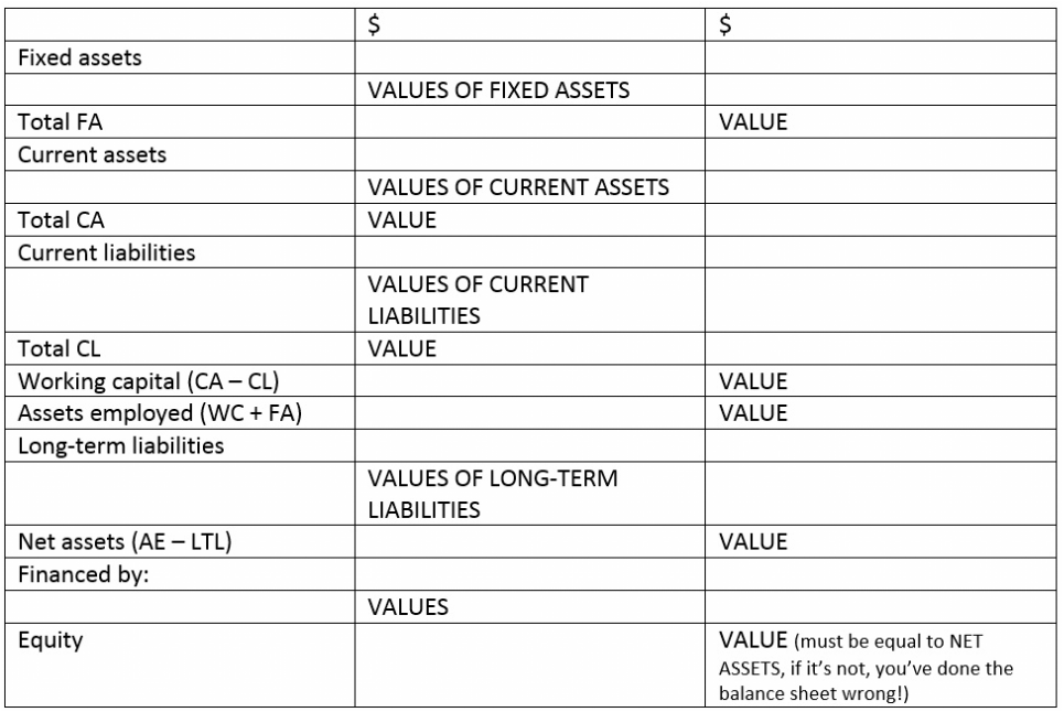 Assets

Fixed Assets

Less accumulated depreciation

Net Fixed Assets

Current Assets

Total Current Assets

Current Liabilities

Net Current Assets

Total Assets less Current Liabilities

Net Assets

Financed by:

Share Capital

Retained Profit 

Equity (must be = to Net Assets)