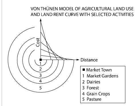 <p>Which of the following best explains the spatial patterns illustrated in von Thünen’s model?</p>