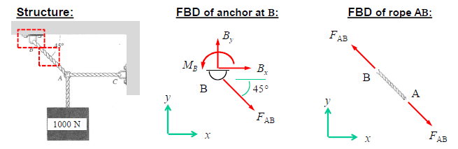 <p>A sketch of an isolated objected with its surrounding objects replaced by the forces and / or moments that they exert on the isolated object. </p>