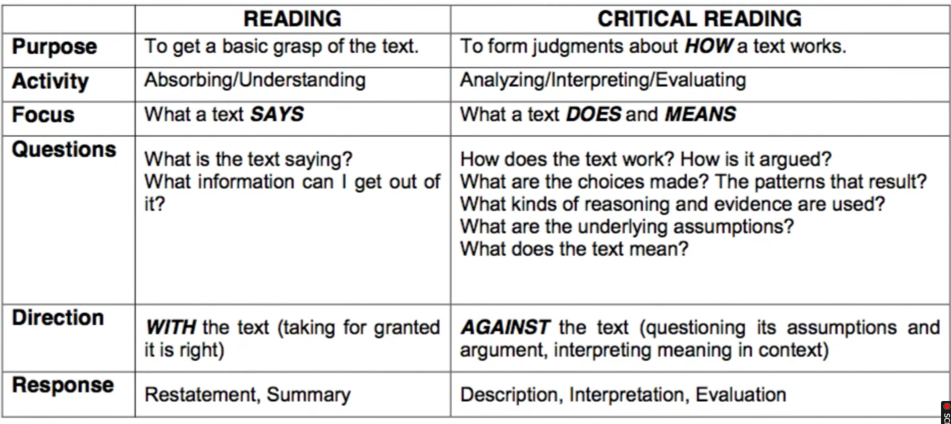 <ul><li><p><span>actively analyzing and evaluating a text’s content, arguments, and implications. It goes deeper and evaluates what is read.</span></p></li></ul>