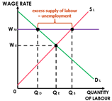 •	Market forces of demand and •	•	•	supply of labour determine the market wage rate WE, minimum wage= WM
•	But sometimes, the market wage rate may be too low thus there is a need for implementation of minimum wage 
•	Minimum wage creates a situation of excess supply of labour since QS > QD leading to unemployment
•	Since demand no longer equals supply, the market does not clear thus minimum wage causes distortion of market forces 