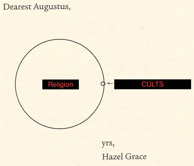 <p>most cults are religious, but not all religions are cults; the key difference is extremities and coercions</p>