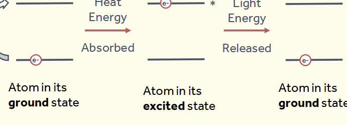 <p><span><span>The heat of the flame excites an electron - promotes an outer</span></span><br><span><span>electron to a higher energy level</span></span></p><p><span><span>The excited atom then relaxes back to the ground state by</span></span><br><span><span>releasing light energy</span></span></p>