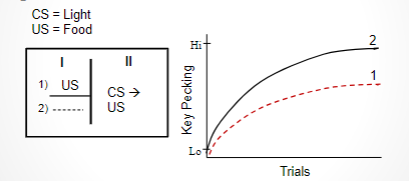 <p>-pre-exposure to the unconditioned stimulus makes it less reinforcing, harder to learn association with CS</p><p><span>Kevin works in a factory where there are frequent, loud noises that occur randomly throughout his work shift. He has been working at the factory for about 2 years, when management decides to place a red light at the front of the room to “signal” the occurrence of a loud noise (so that workers can momentarily cover their ears). However, Kevin fails to make the association between the “light signal” and the loud noises for three months (until a co-worker finally points it out).</span></p>