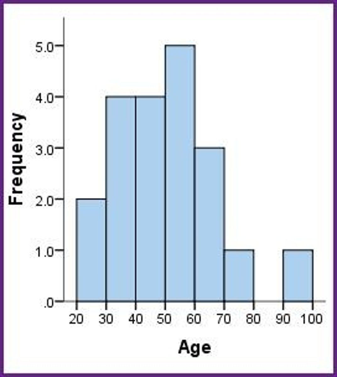<p>A unimodal, symmetrical overall shape, with a gap to the right</p><p>3 multiple choice options</p>