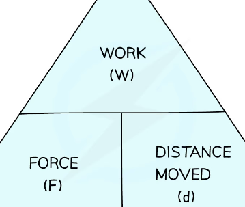 <p><span>Work done = force × distance</span></p><p><em><span>W</span></em><span> = </span><em><span>fd</span></em></p>